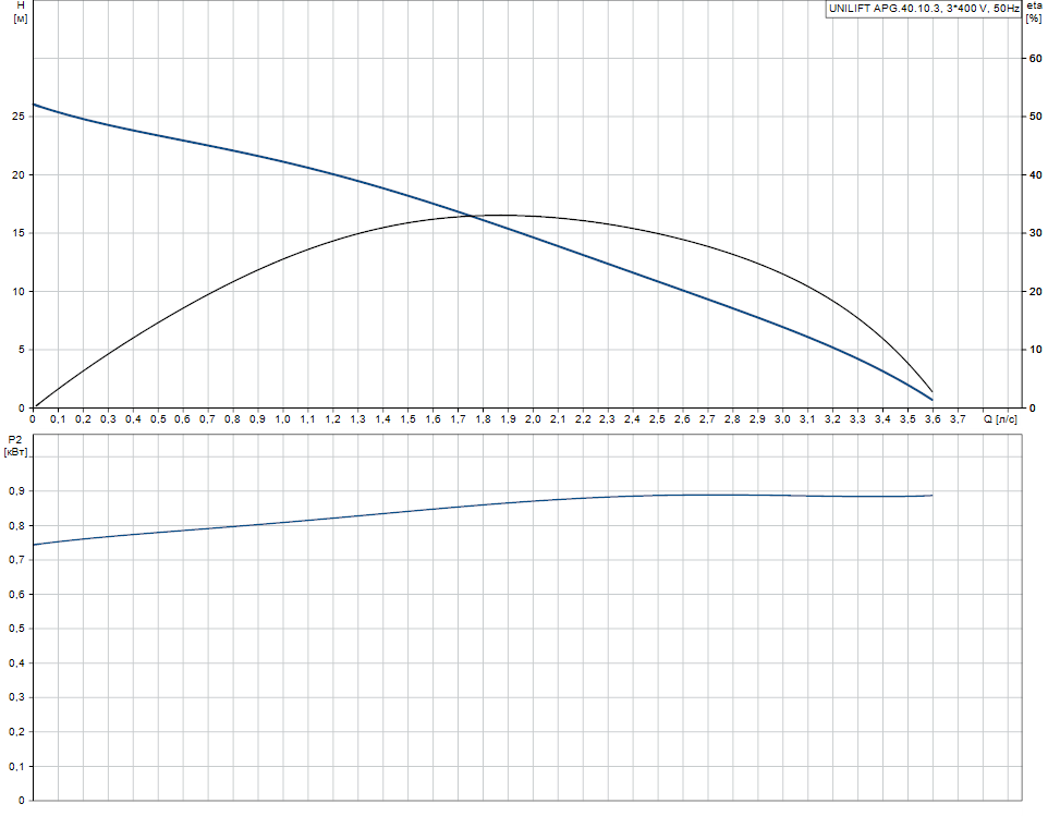 Кривая характеристик Grundfos UNILIFT APG.40.10.3 3x400V No plug CW